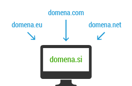 Kaj so parkirane domene?